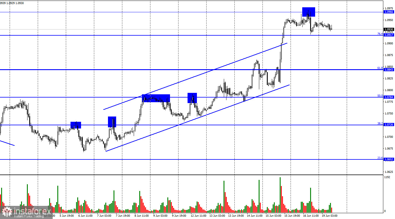  EUR/USD. 19 июня. Инфляция в Еврозоне падает почти до 6%