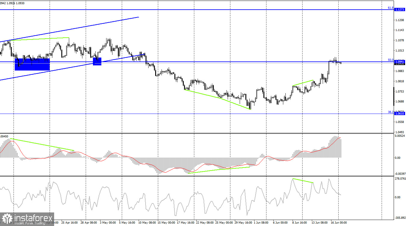  EUR/USD. 19 июня. Инфляция в Еврозоне падает почти до 6%