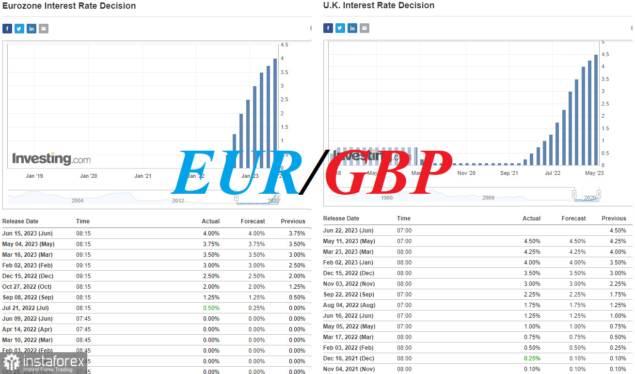 EUR/GBP: итоги заседания ЕЦБ и накануне заседания Банка Англии