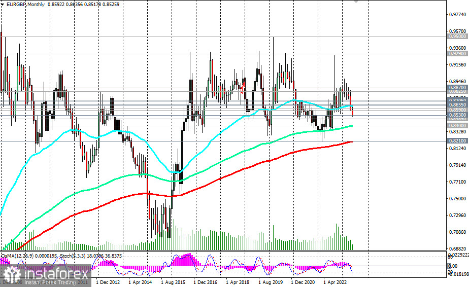 EUR/GBP: сценарии динамики на 19.06.2023