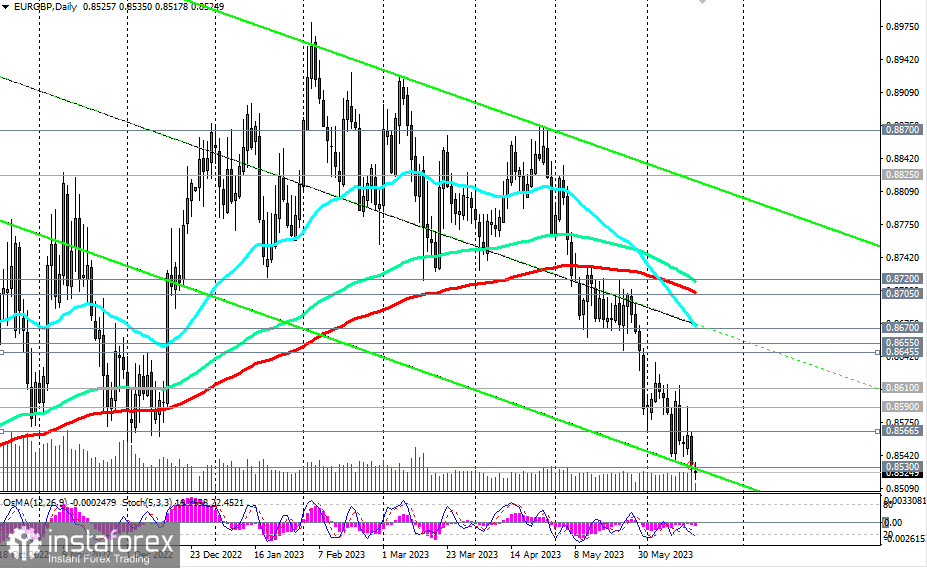 Przegląd EUR/GBP 19.06.2023 r.