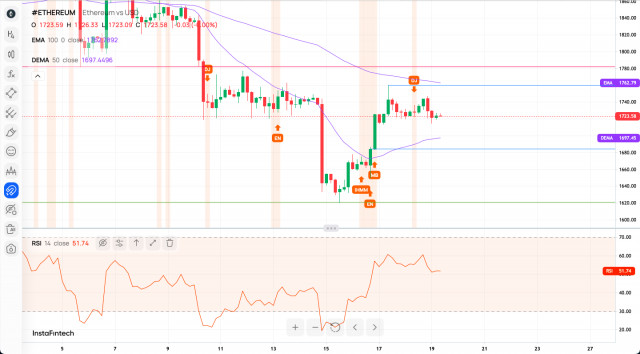 Technická analýza páru ETH/USD na 19. jún 2023