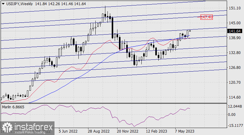 Prognoza dla USD/JPY na 20 czerwca 2023 r