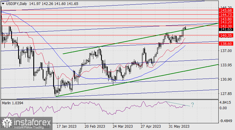 Prognoza dla USD/JPY na 20 czerwca 2023 r