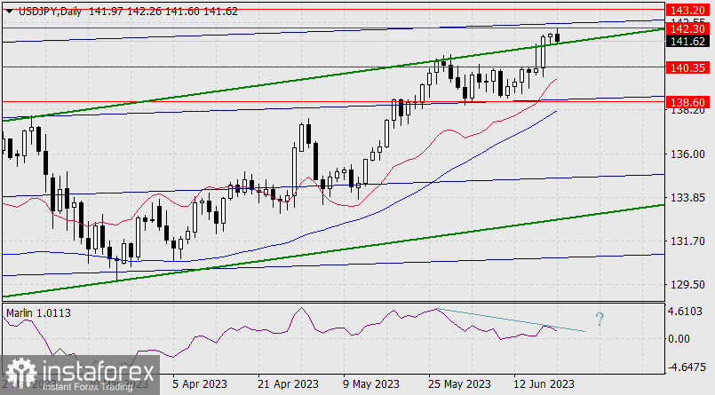 Prognoza dla USD/JPY na 20 czerwca 2023 r