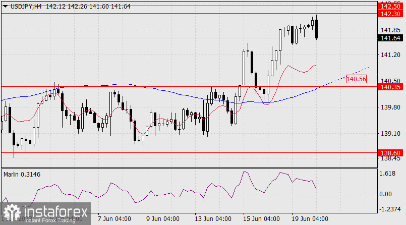 Prognoza dla USD/JPY na 20 czerwca 2023 r