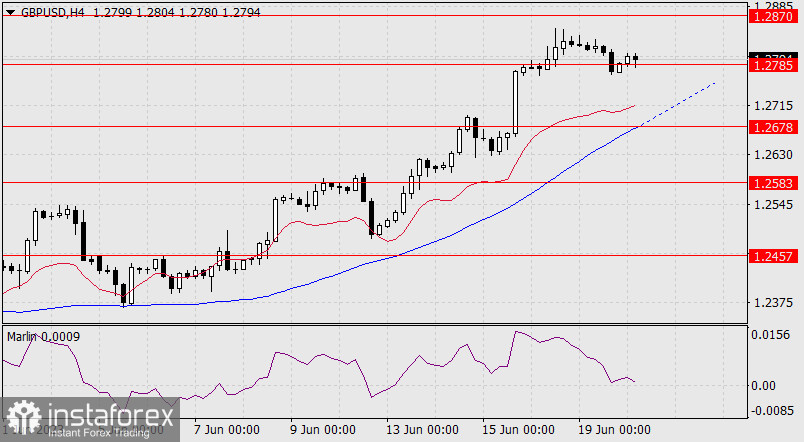 Prognoza dla GBP/USD na 20 czerwca 2023 r