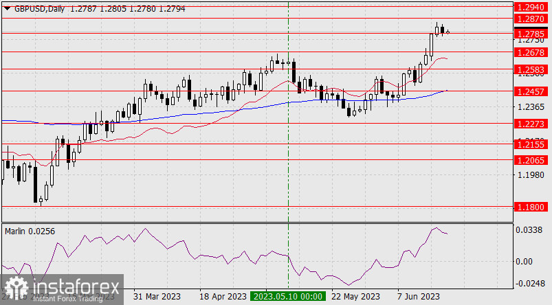 Prognoza dla GBP/USD na 20 czerwca 2023 r