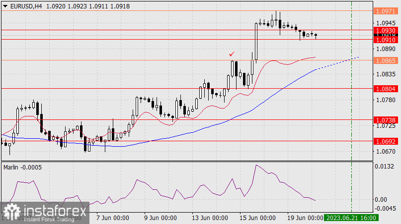 Прогноз по EUR/USD на 20 июня 2023 года