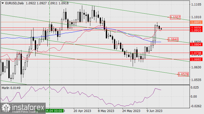 Prognoza dla EUR/USD na 20 czerwca 2023 r