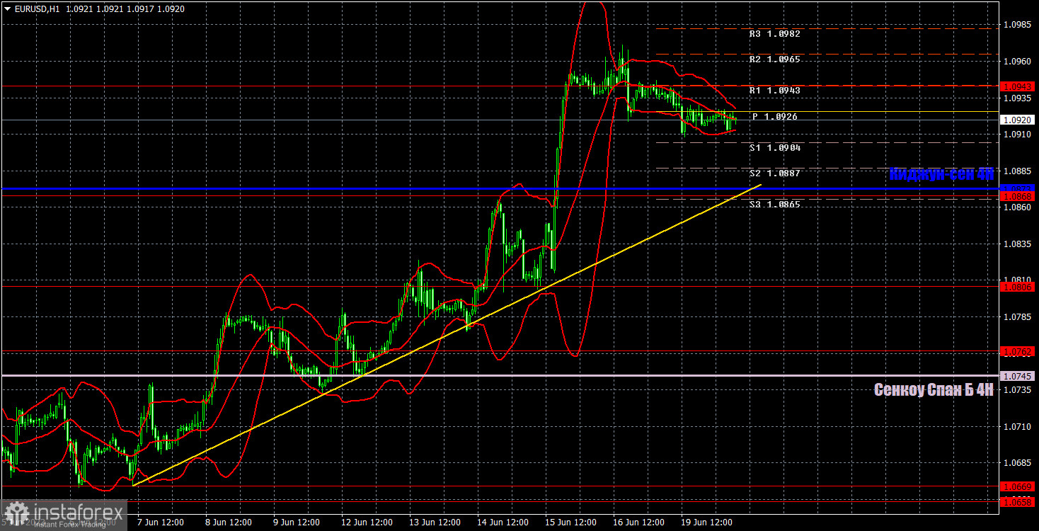 Прогноз и торговые сигналы по EUR/USD на 20 июня. Отчет COT. Детальный разбор движения пары и торговых сделок. Скучный понедельник, как и ожидалось