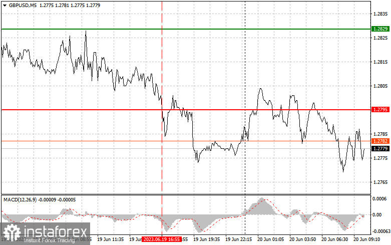 GBPUSD: proste wskazówki dla początkujących traderów na 20 czerwca. Analiza wczorajszych transakcji na rynku Forex