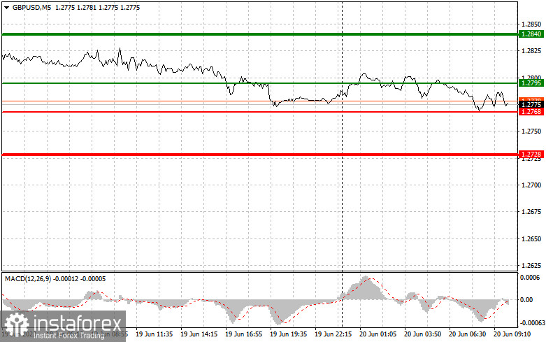 GBPUSD: proste wskazówki dla początkujących traderów na 20 czerwca. Analiza wczorajszych transakcji na rynku Forex