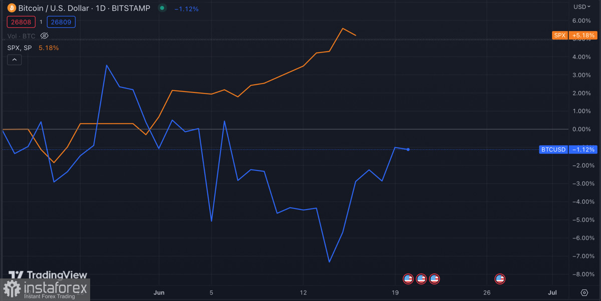 Биткойн прави биково движение към $27k: Целта е постигната ли?