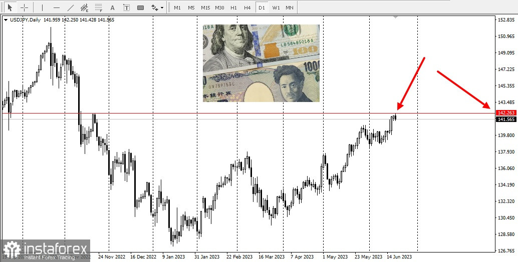 USD/JPY konsoliduje się, idąc ścieżką najmniejszego oporu