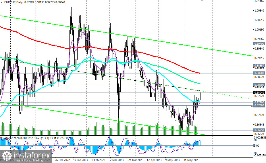 EUR/CHF: накануне заседания НБ Швейцарии