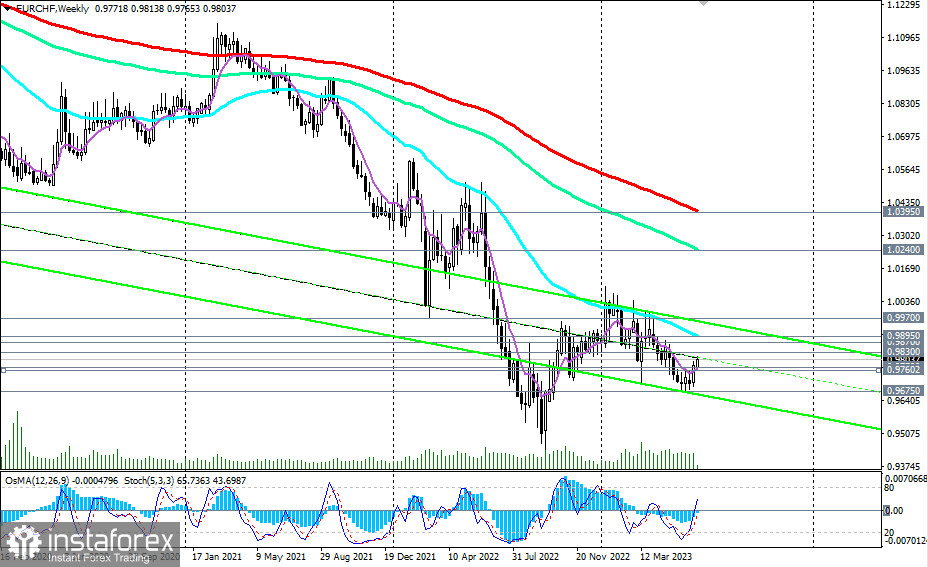 EUR/CHF: сценарии динамики на 20.06.2023