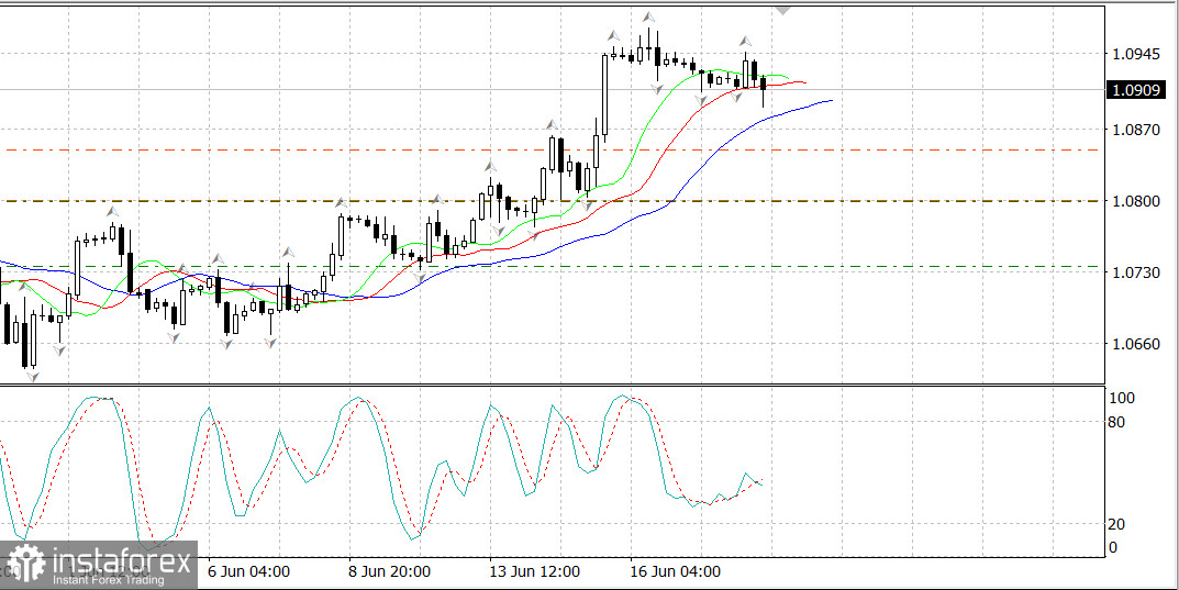 EUR/USD. Сильные данные по США против EUR/USD