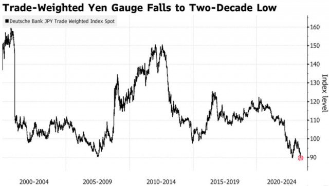 USD/JPY: el yen cae en una trampa