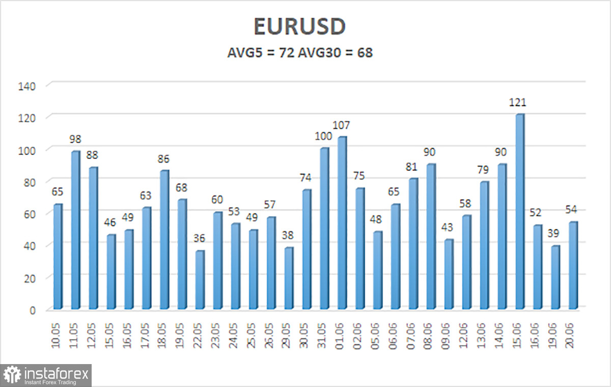 Обзор пары EUR/USD. 21 июня. Скучная пятница плавно перешла в скучный понедельник, а затем и во вторник