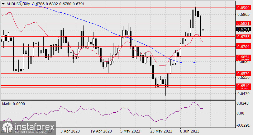 Прогноз по AUD/USD на 21 июня 2023 года