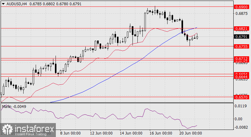 Prognoza dla AUD/USD na 21 czerwca 2023 r