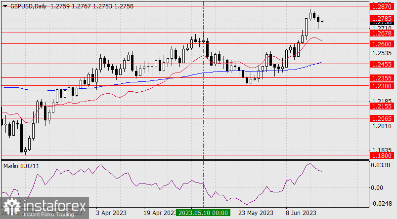 Prognoza dla GBP/USD na 21 czerwca 2023 r