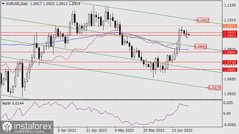 Прогноз по EUR/USD на 21 июня 2023 года