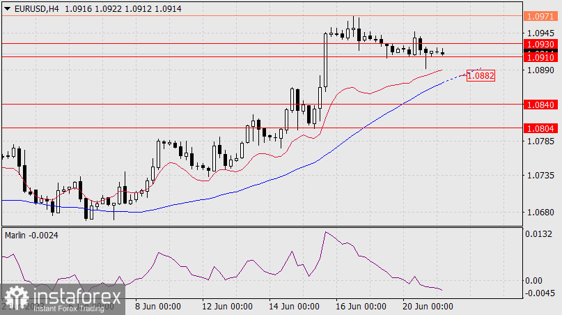 Prognoza dla EUR/USD na 21 czerwca 2023 r