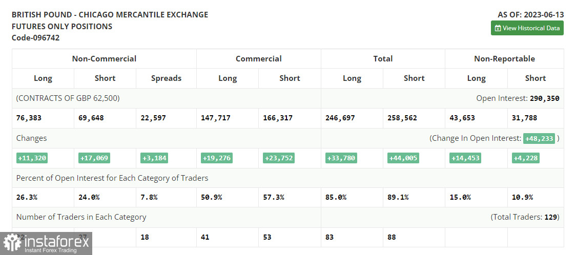 GBP/USD: план на европейскую сессию 21 июня. Commitment of Traders COT-отчеты (разбор вчерашних сделок). Фунт продолжил коррекцию