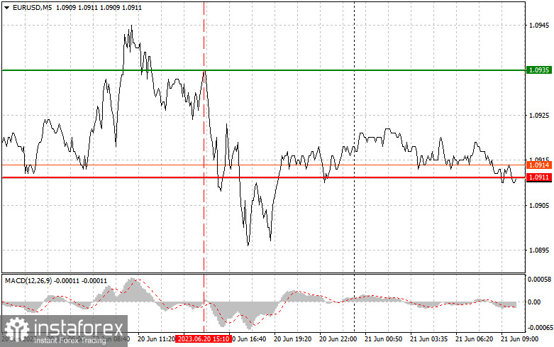 EURUSD: proste wskazówki dla początkujących traderów na 21 czerwca. Analiza wczorajszych transakcji na rynku Forex