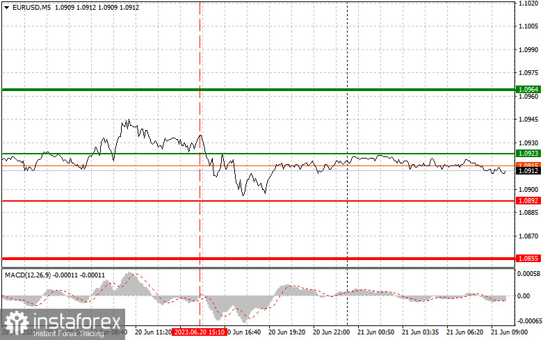 EURUSD: proste wskazówki dla początkujących traderów na 21 czerwca. Analiza wczorajszych transakcji na rynku Forex