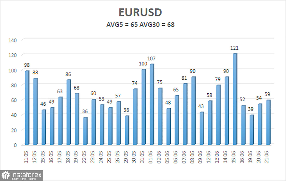 Обзор пары EUR/USD. 22 июня. Евровалюта – техника на первом месте! Пауэлл ничего нового не сообщил!