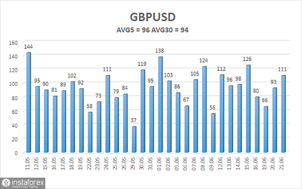 Обзор пары GBP/USD. 22 июня. Полный провал Банка Англии в борьбе с инфляцией. Чего теперь ожидать от британского регулятора?