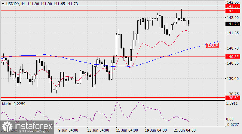 Prognoza dla USD/JPY na 22 czerwca 2023 r