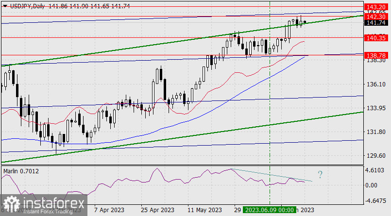 Prognoza dla USD/JPY na 22 czerwca 2023 r