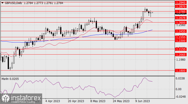 Prognoza dla GBP/USD na 22 czerwca 2023 r