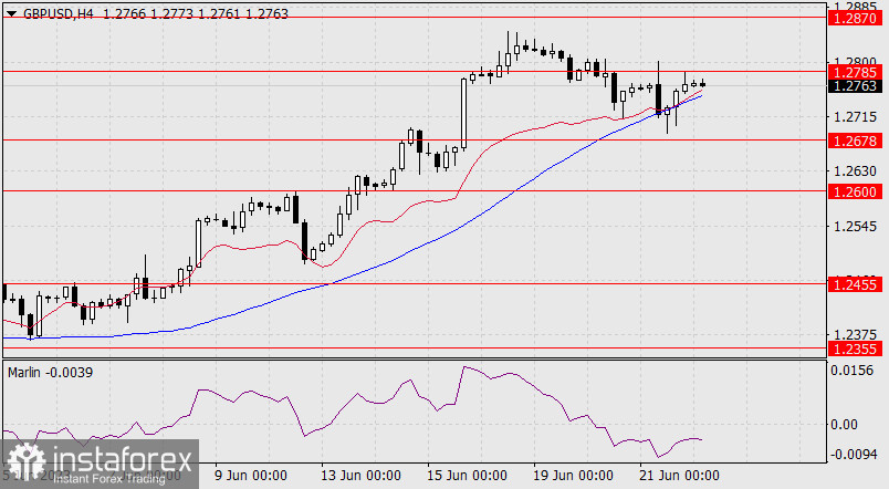 Prognoza dla GBP/USD na 22 czerwca 2023 r