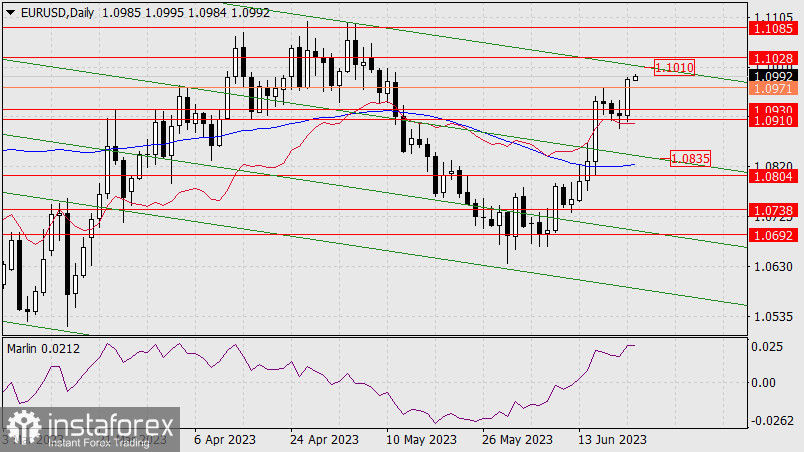 Прогноз по EUR/USD на 22 июня 2023 года