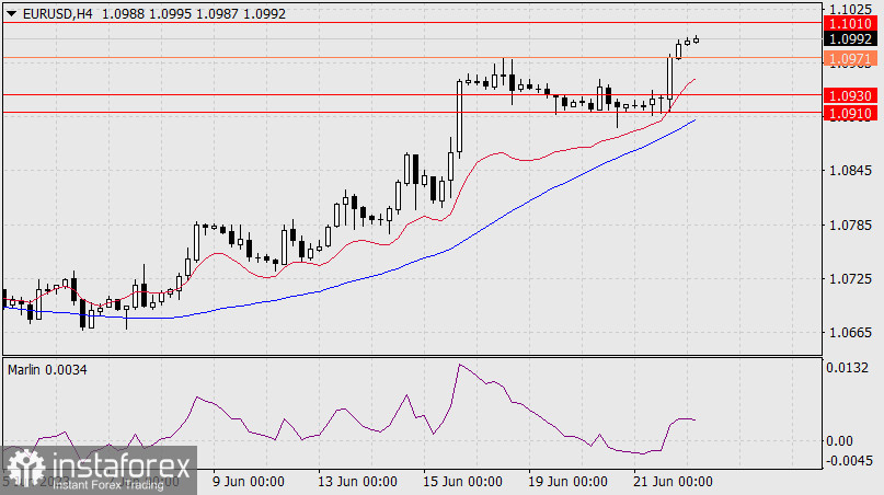 Prognoza dla EUR/USD na 22 czerwca 2023 r