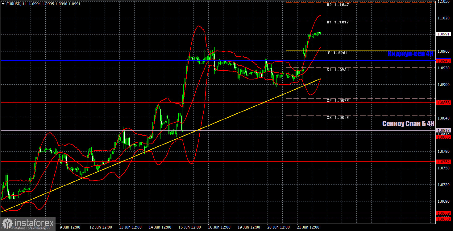 Прогноз и торговые сигналы по EUR/USD на 22 июня. Отчет COT. Детальный разбор движения пары и торговых сделок. Выступление Пауэлла спровоцировало падение доллара!