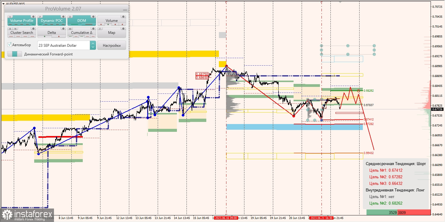 Маржинальные зоны по AUD/USD, NZD/USD, USD/CAD (22.06.2023)