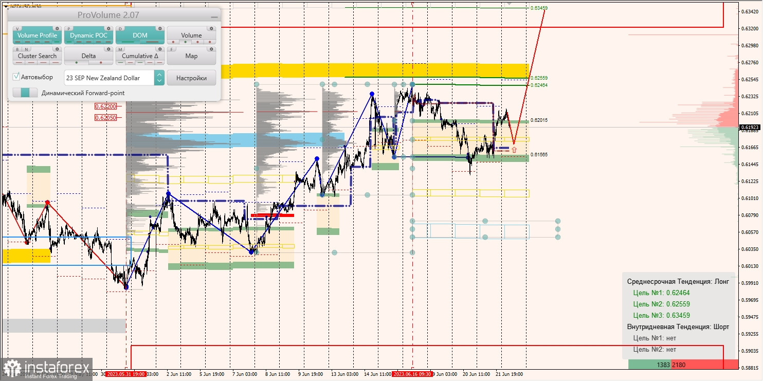 Маржинальные зоны по AUD/USD, NZD/USD, USD/CAD (22.06.2023)