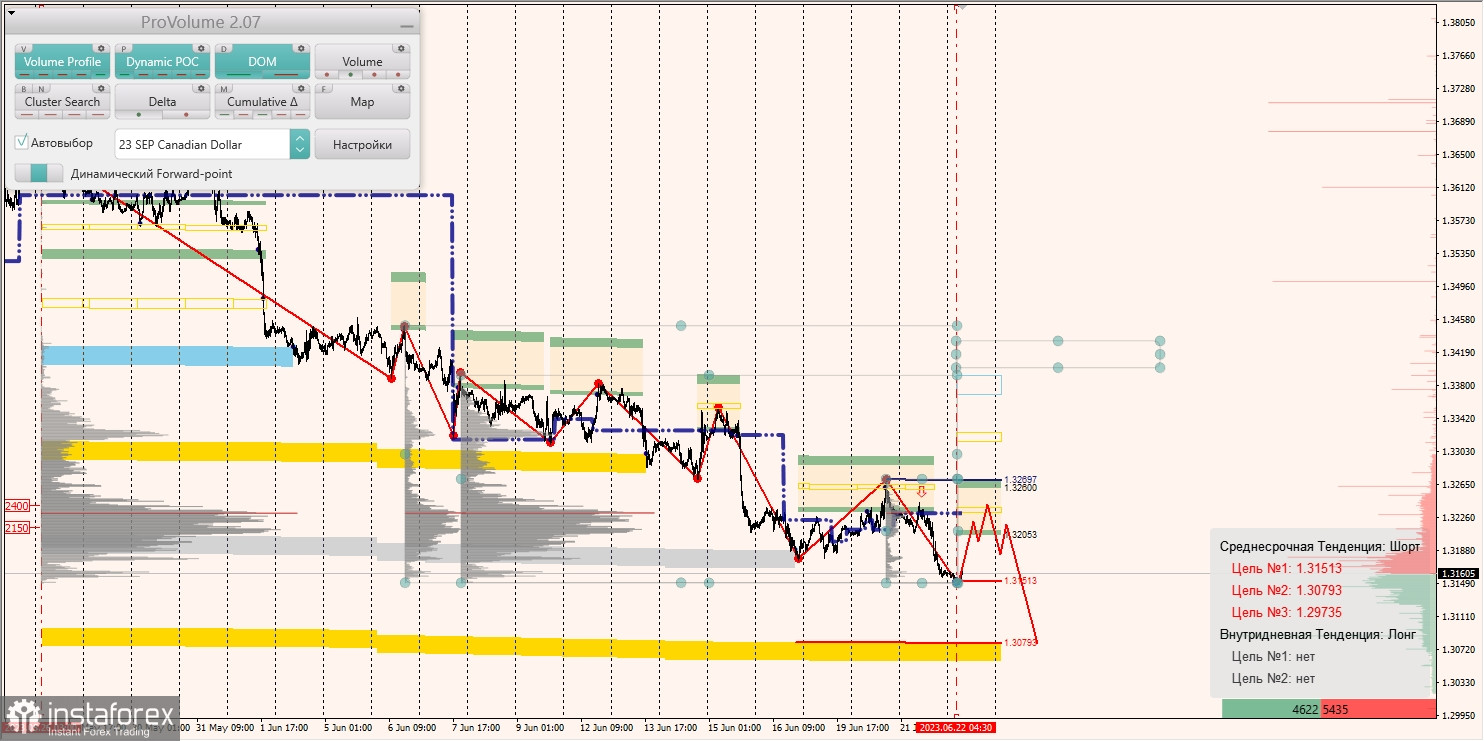 Маржинальные зоны по AUD/USD, NZD/USD, USD/CAD (22.06.2023)