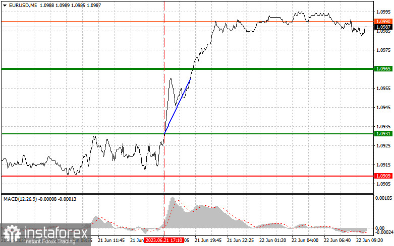 EURUSD: proste wskazówki dla początkujących traderów na 22 czerwca. Analiza wczorajszych transakcji na rynku Forex