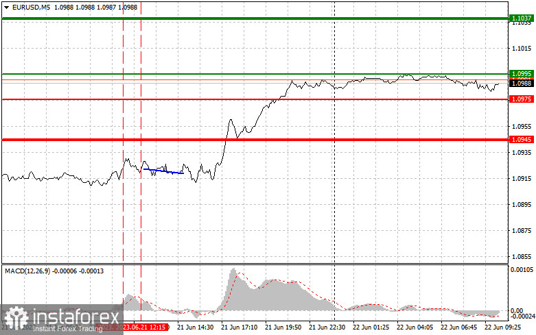 EURUSD: простые советы по торговле для начинающих трейдеров на 22 июня. Разбор вчерашних сделок на форекс