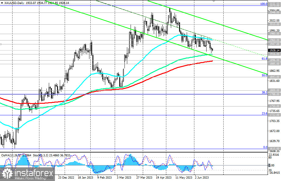 XAU/USD: сценарии динамики на 22.06.2023