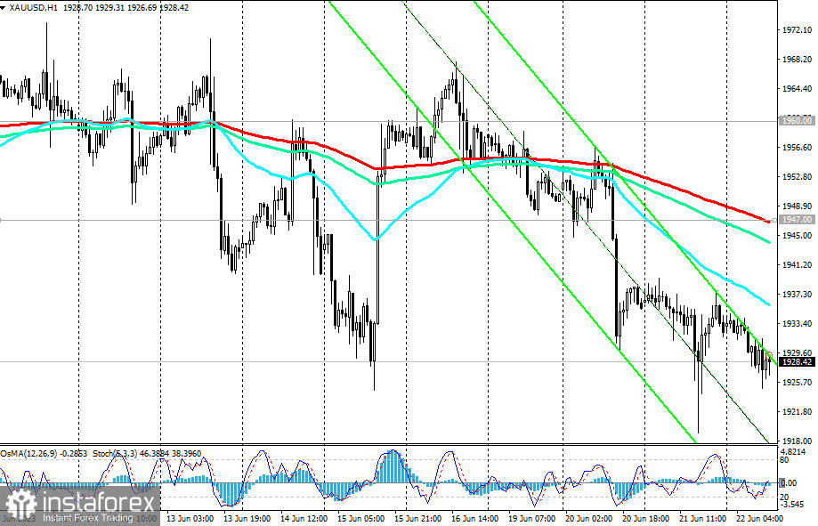 XAU/USD: сценарии динамики на 22.06.2023