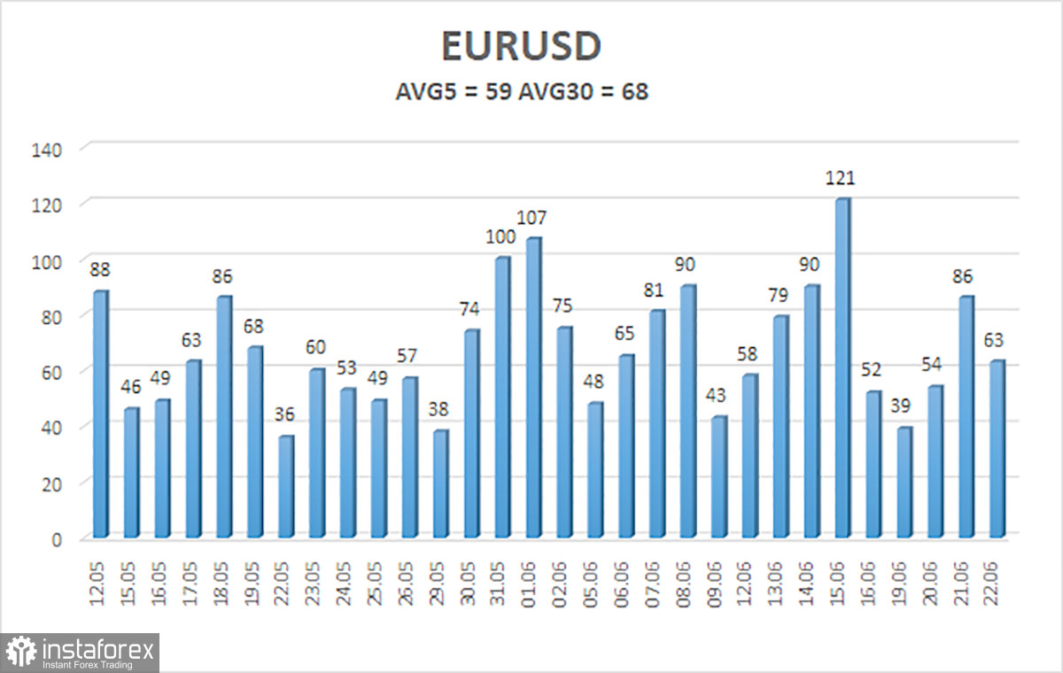 Обзор пары EUR/USD. 23 июня. Доллар умудрился упасть даже на «ястребиных» заявлениях Пауэлла