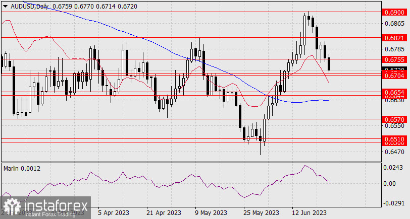 Прогноз по AUD/USD на 23 июня 2023 года